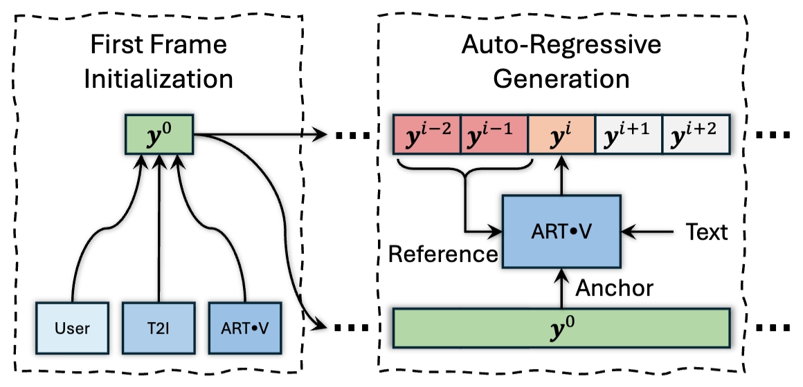 ART·V: Auto-Regressive Text-to-Video Generation with Diffusion Models