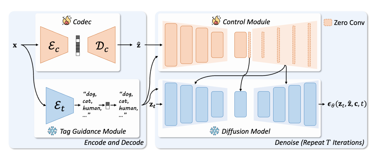 Diff-ICMH: Harmonizing Machine and Human Vision in Image Compression with Generative Prior