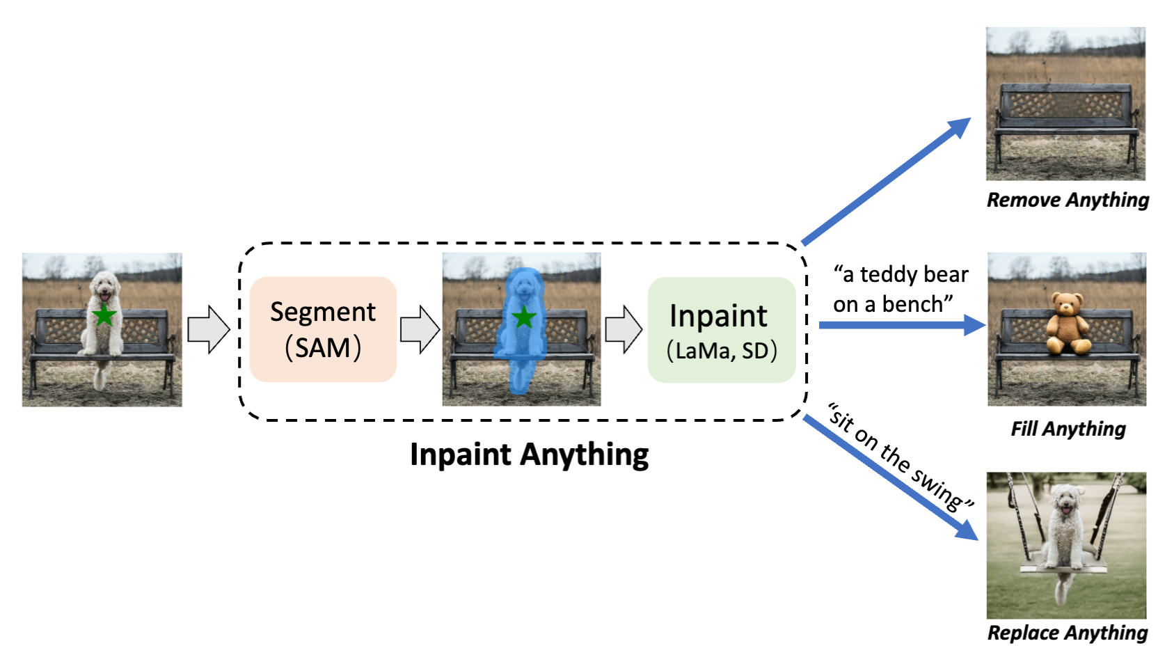 Inpaint Anything: Segment Anything Meets Image Inpainting