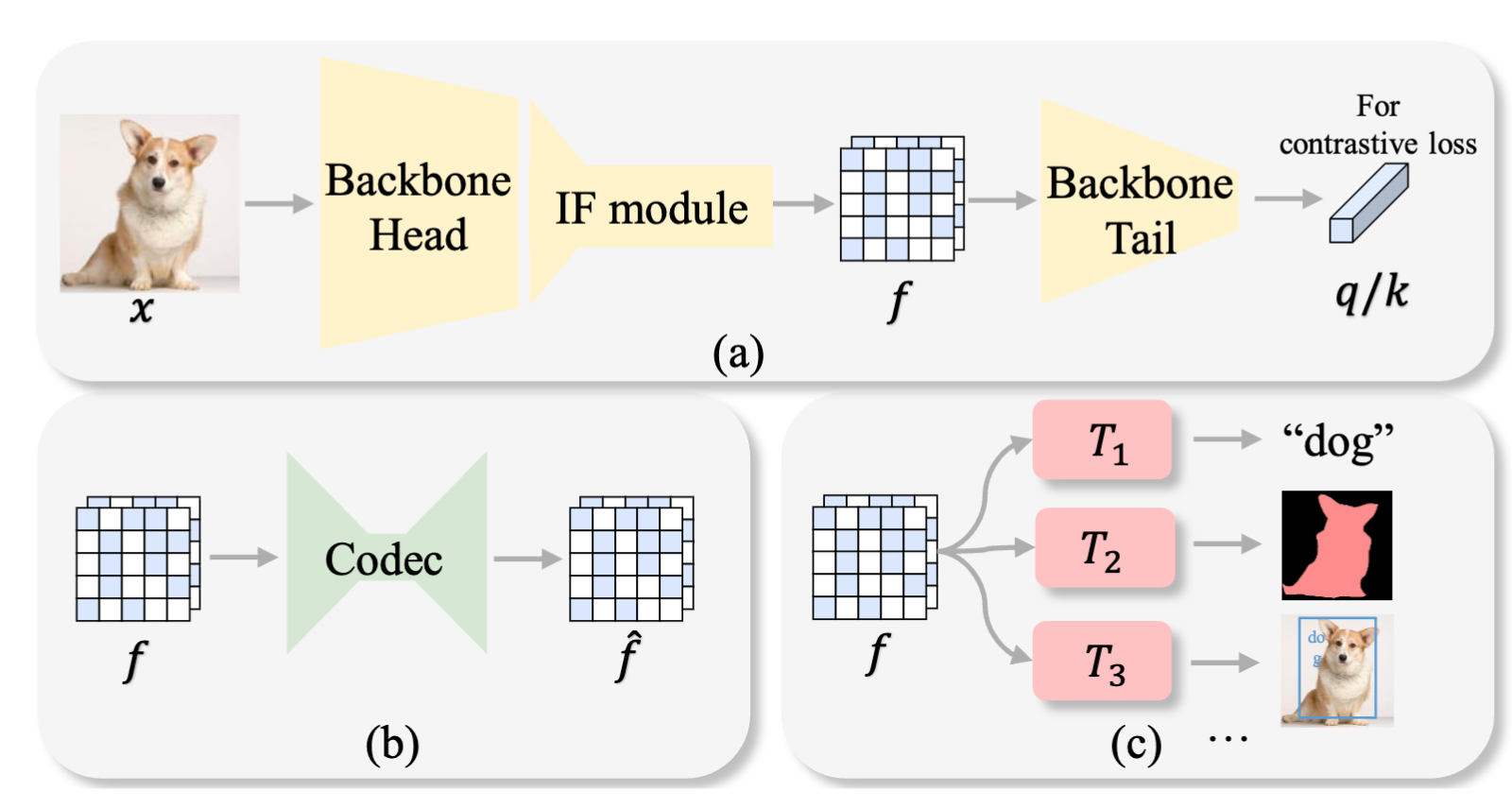 Image Coding for Machines with Omnipotent Feature Learning