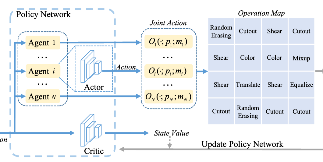 Local Patch AutoAugment with Multi-Agent Collaboration