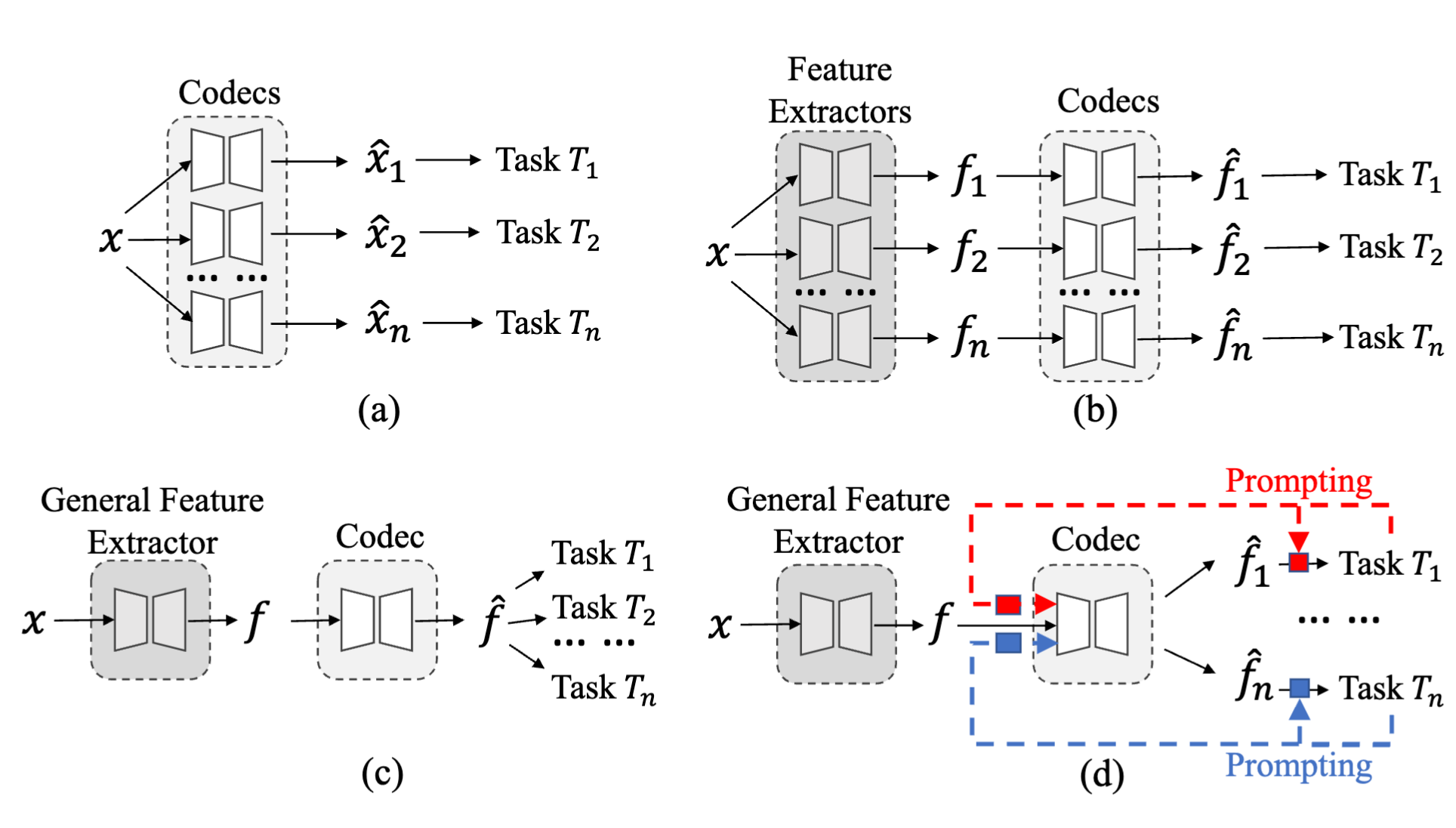 Prompt-ICM: A Unified Framework towards Image Coding for Machines with Task-driven Prompts