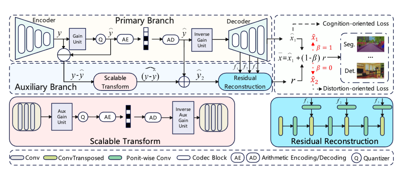 Rate-distortion-cognition controllable versatile neural image compression