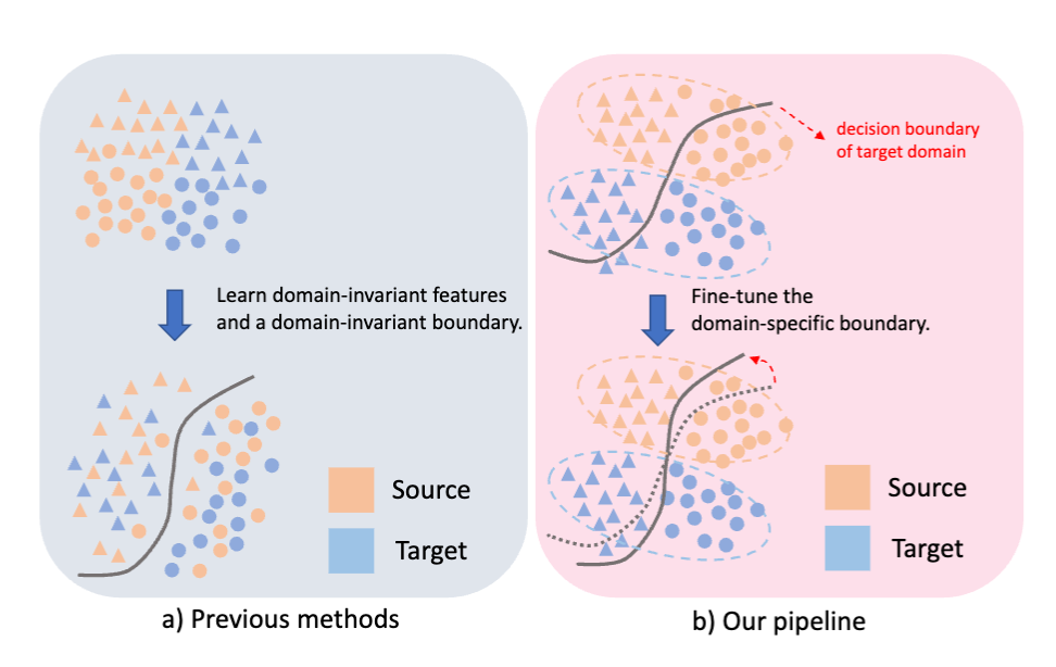 Rethinking domain adaptation and generalization in the era of clip