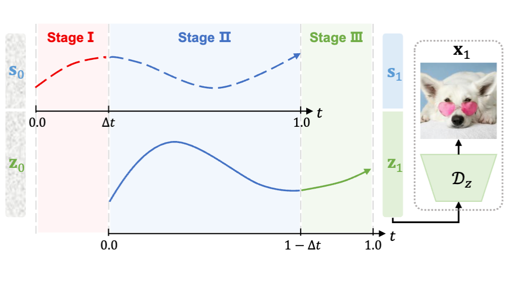 Semantics Lead the Way: Harmonizing Semantic and Texture Modeling with Asynchronous Latent Diffusion