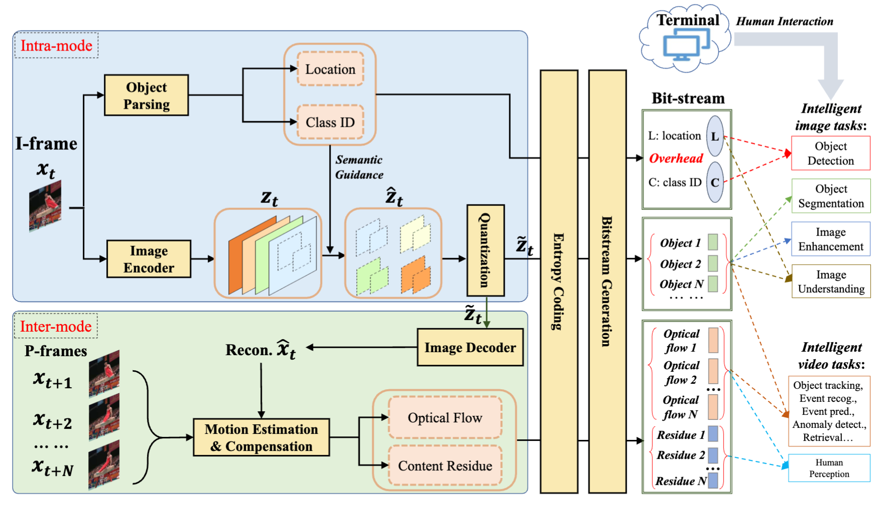 Semantical Video Coding: Instill Static-Dynamic Clues into Structured Bitstream for AI Tasks